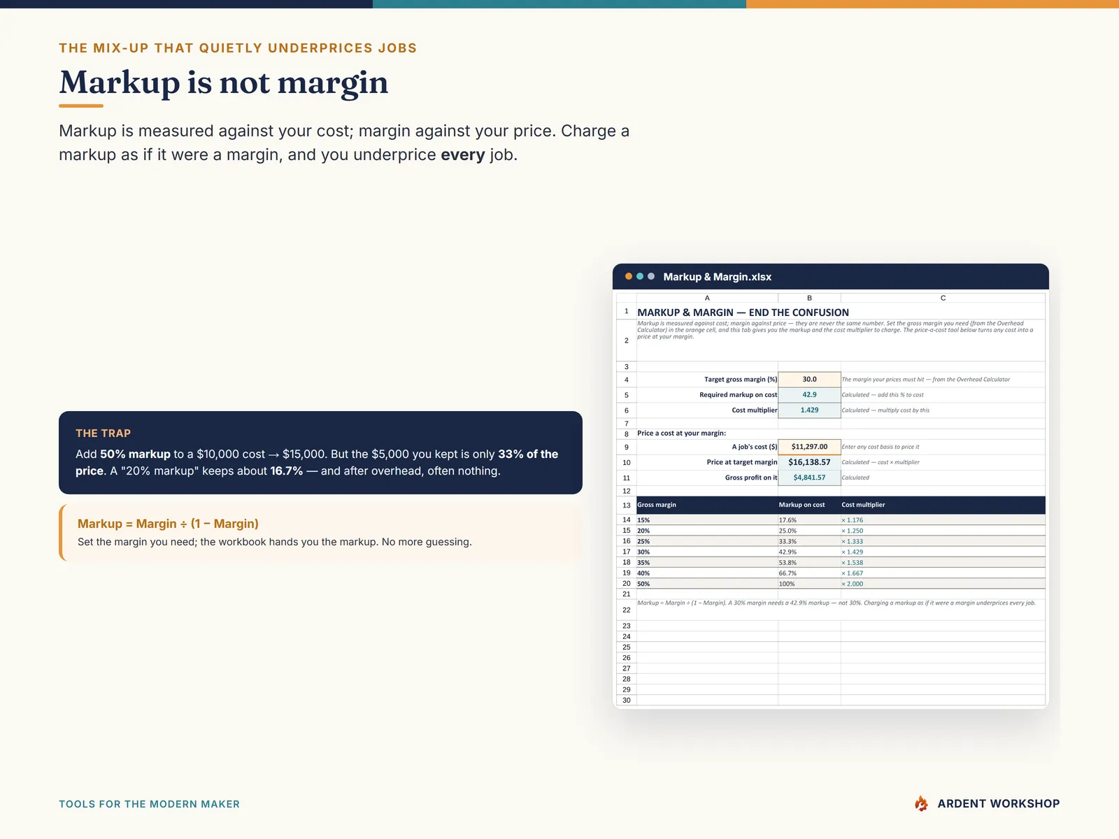 Contractor & Trades Estimating Workbook — markup vs margin, with the margin-to-markup table