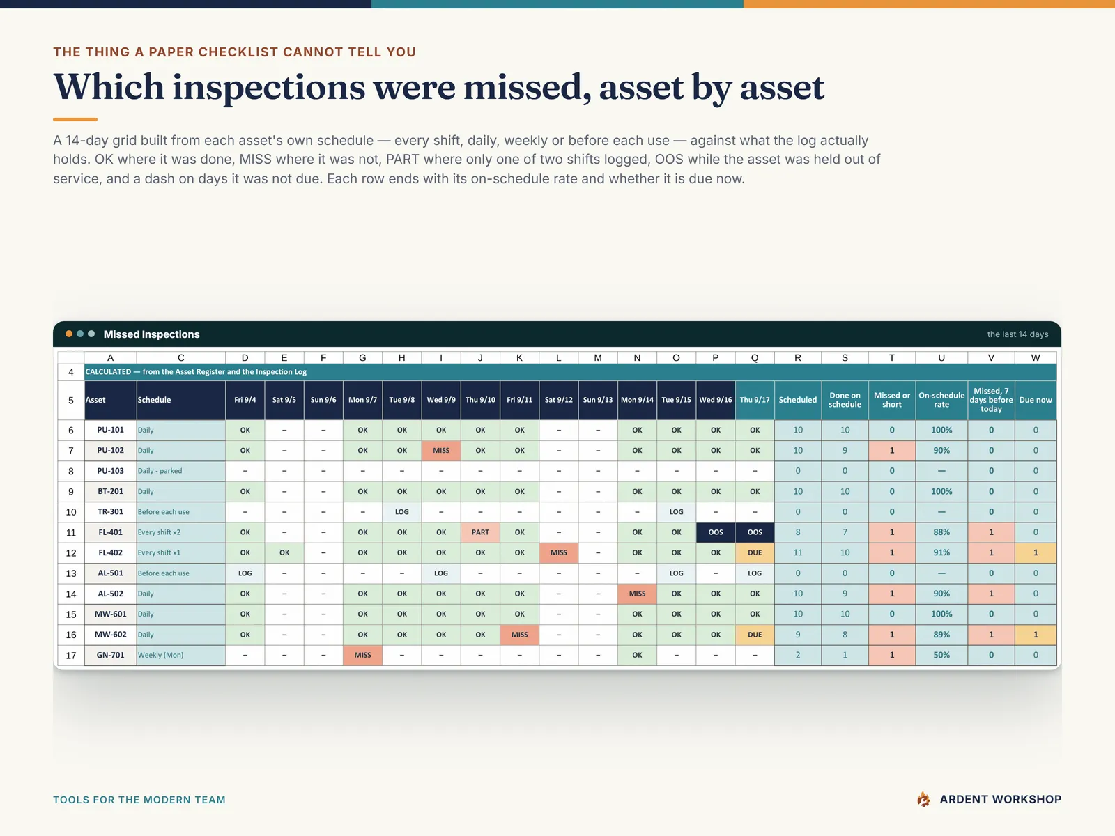 Missed Inspections tab - a 14-day grid of each asset's schedule against the log, marking done, missed and out-of-service days