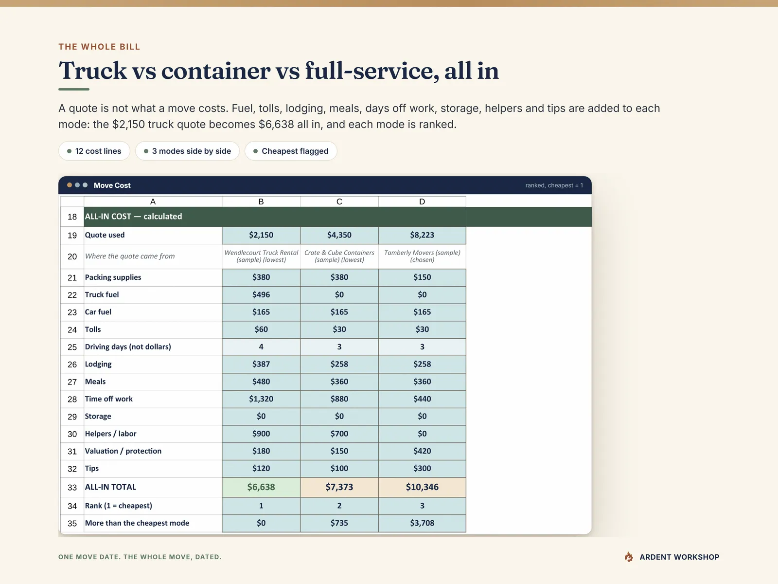 Move Cost tab - the quote used for each mode plus fuel, tolls, lodging, meals, time off, storage, helpers, valuation and tips, totaled and ranked