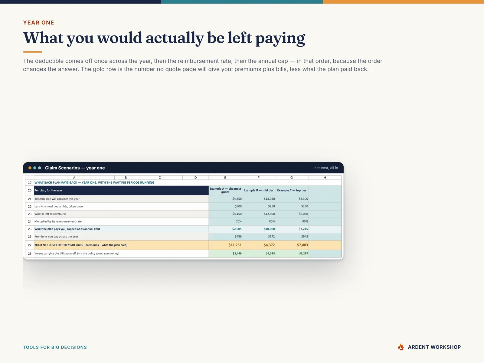 Year-one net cost per plan: eligible bills less the deductible, times the reimbursement rate, capped, plus premiums