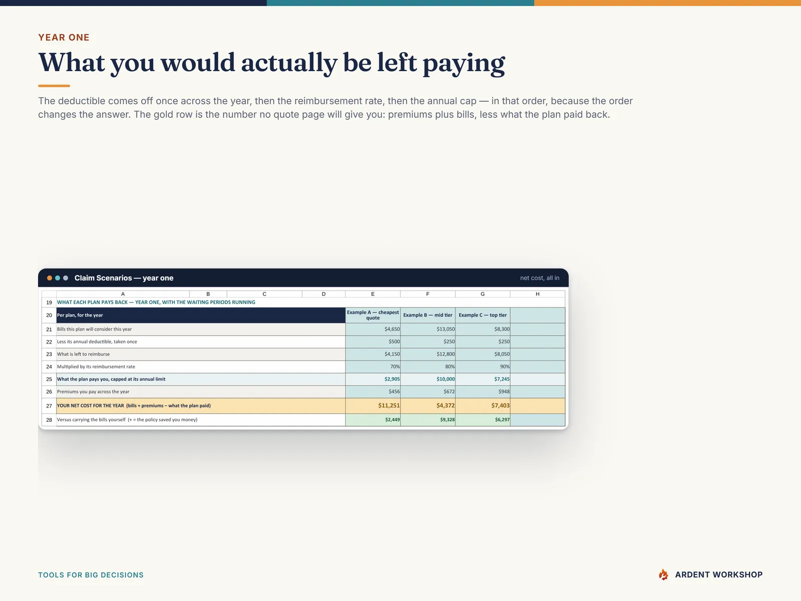 Year-one net cost per plan: eligible bills less the deductible, times the reimbursement rate, capped, plus premiums
