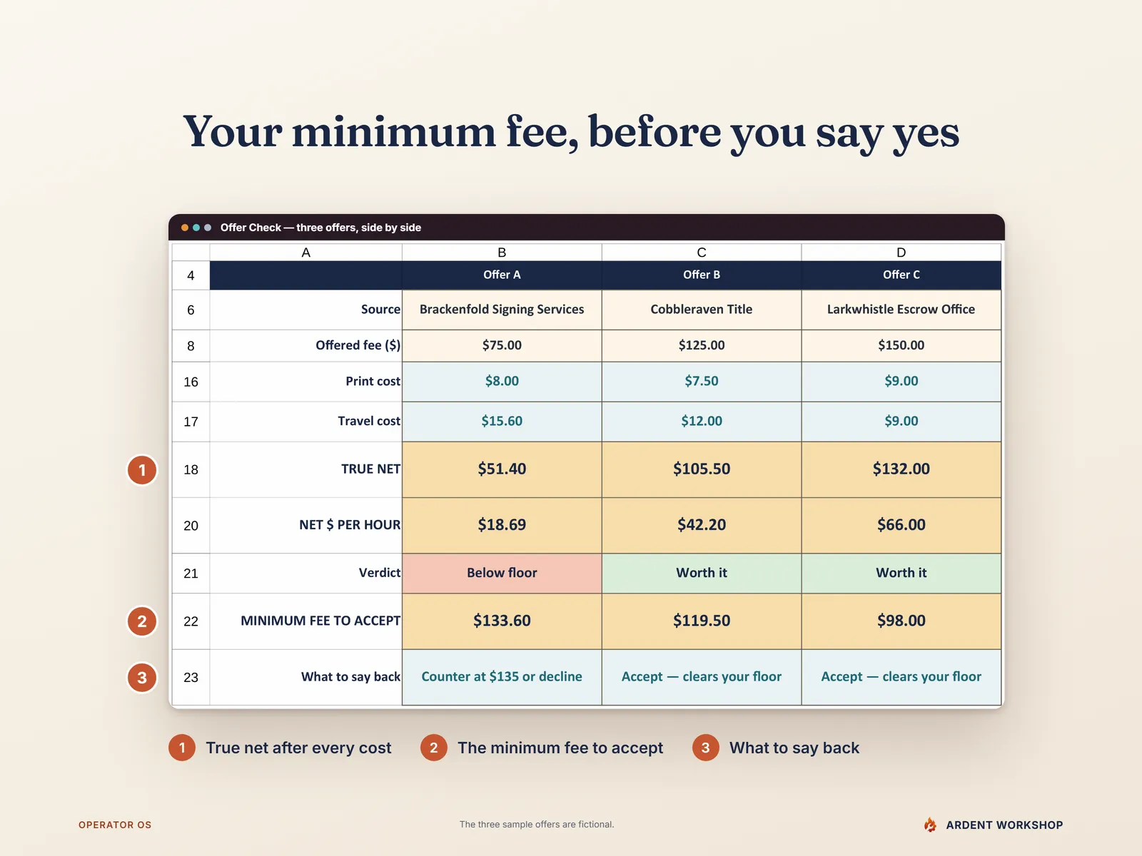 Offer Check — three offers side by side with true net, the minimum fee to accept and what to say back to each offer: accept, or counter at a named fee or decline