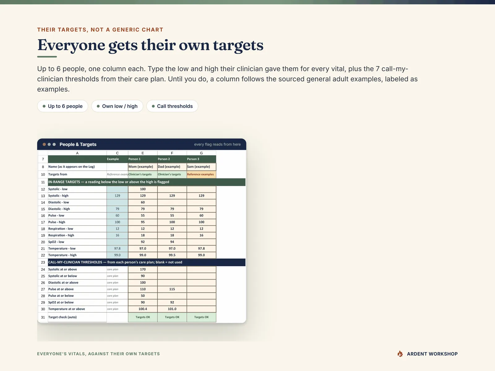 People & Targets - each person's own low and high for every vital beside the sourced example ranges where one exists, and the call-my-clinician thresholds from their care plan