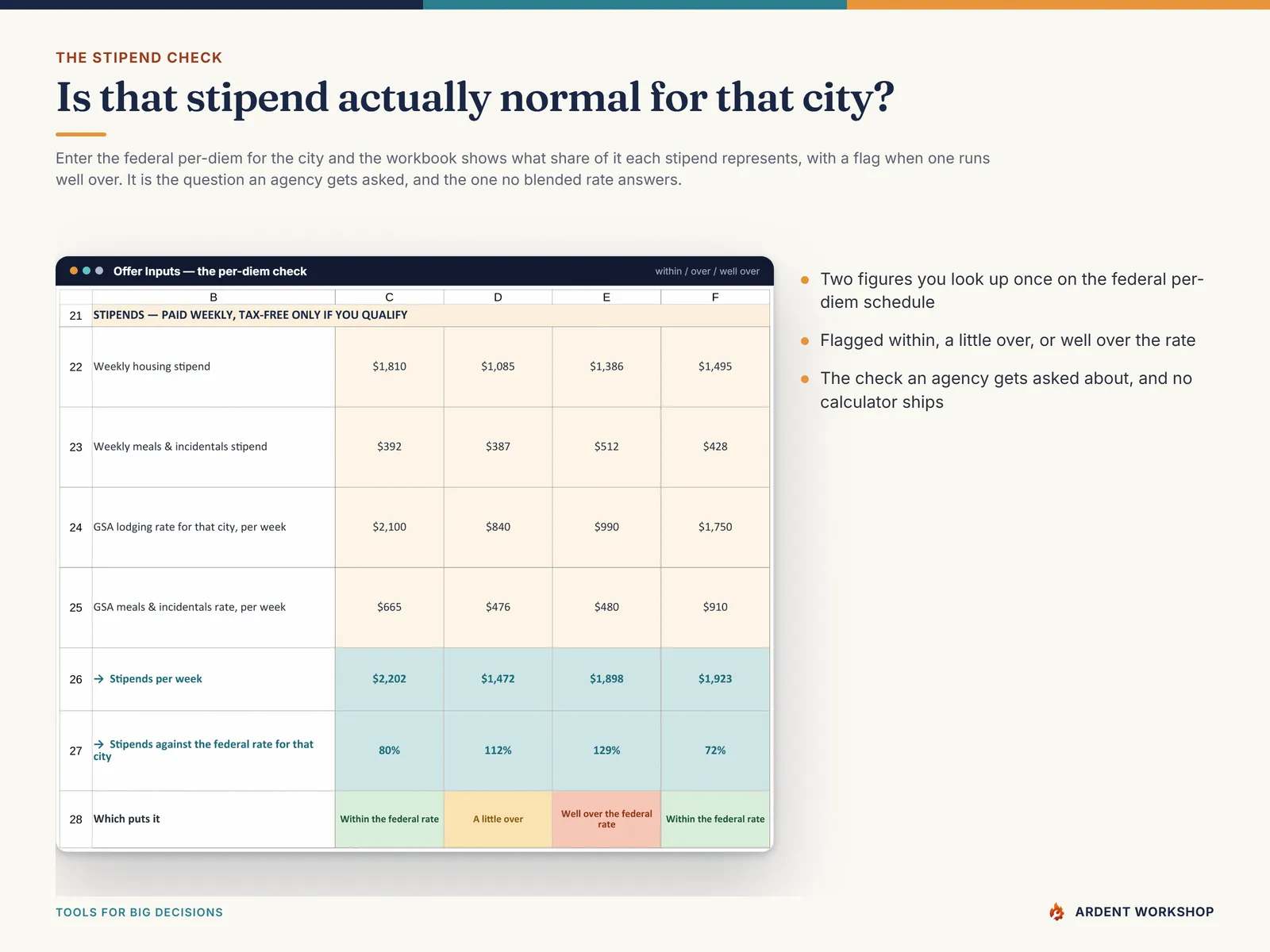 The stipend check — each offer's weekly stipends measured against the federal per-diem rate for that city and flagged as within, a little over, or well over