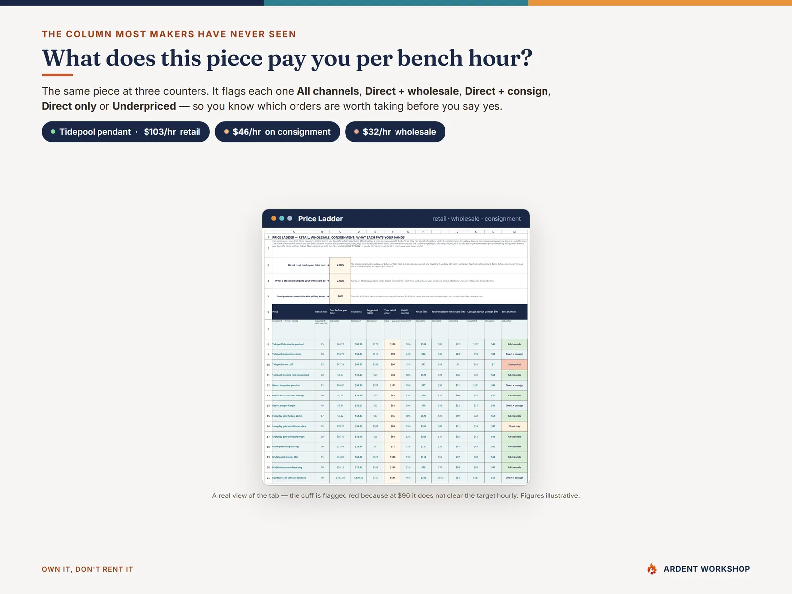 Price Ladder tab showing retail, wholesale and consignment dollars per bench hour for each piece, with a best-channel flag