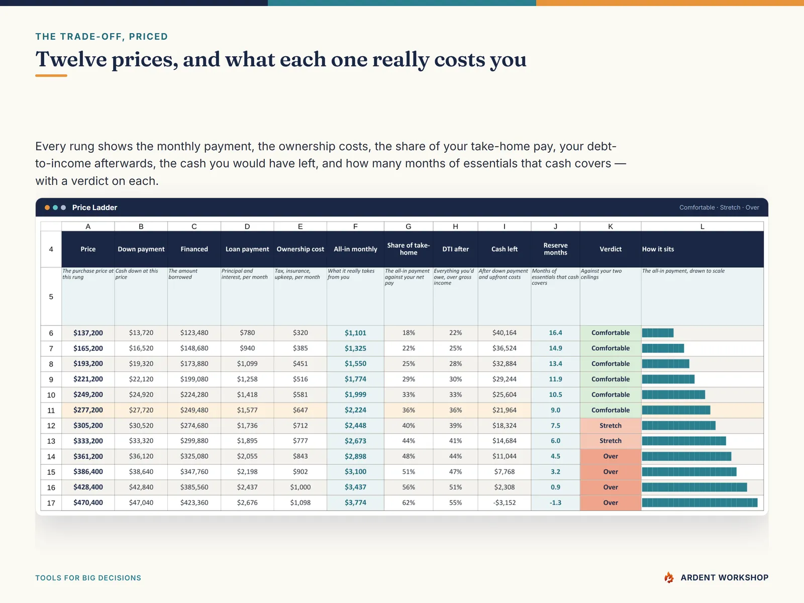 Price Ladder tab — twelve prices with the monthly payment, debt-to-income after, cash left, reserve months and a Comfortable, Stretch or Over verdict on each