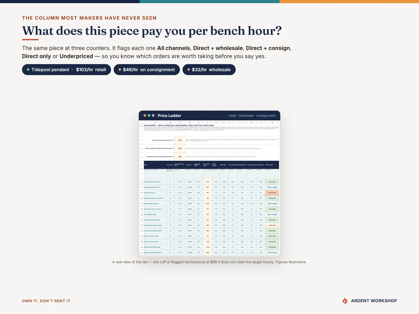 Price Ladder tab showing retail, wholesale and consignment dollars per bench hour for each piece, with a best-channel flag