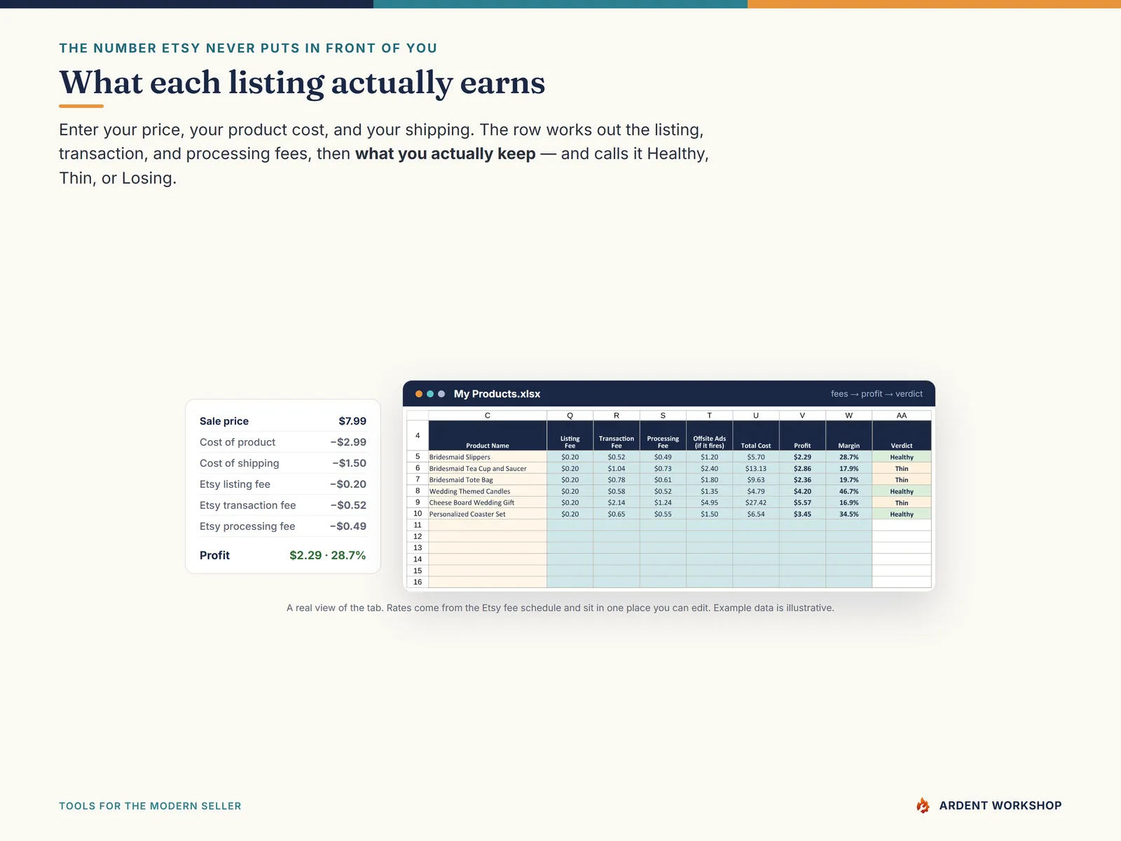 Etsy Seller Toolkit — the Profit Calculator: Etsy's listing, transaction, and processing fees applied per listing, down to what you keep and your margin