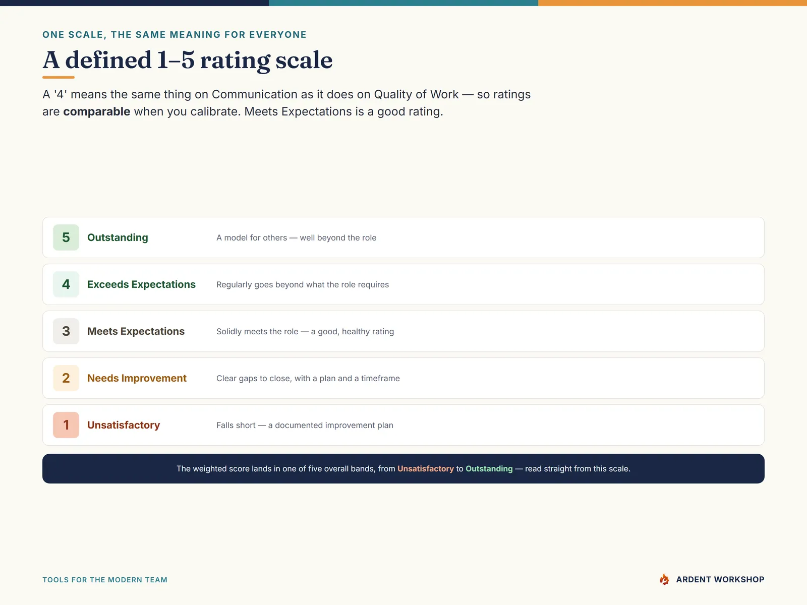 A defined 1 to 5 rating scale so a 4 means the same thing on every criterion