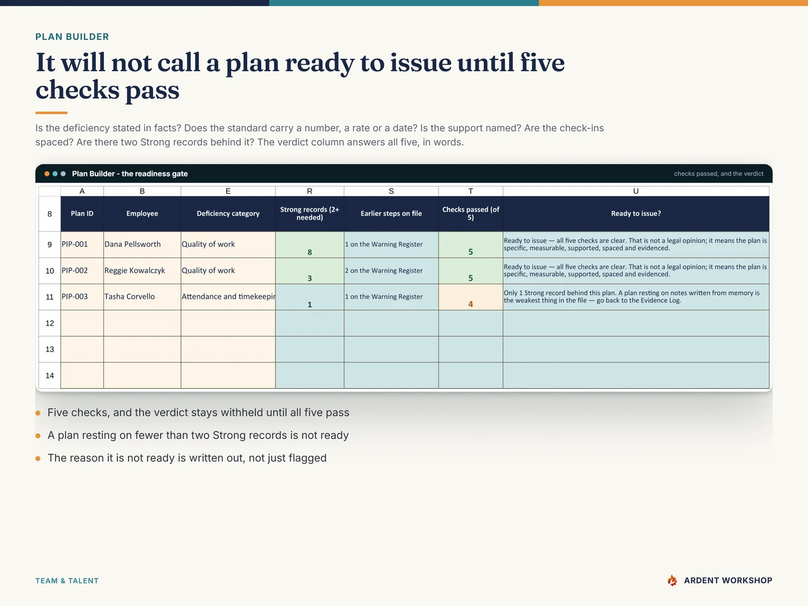 The Plan Builder's readiness gate — checks passed out of five and a written verdict that withholds ready-to-issue until the deficiency, the standard, the support, the check-in spacing and two strong records all pass
