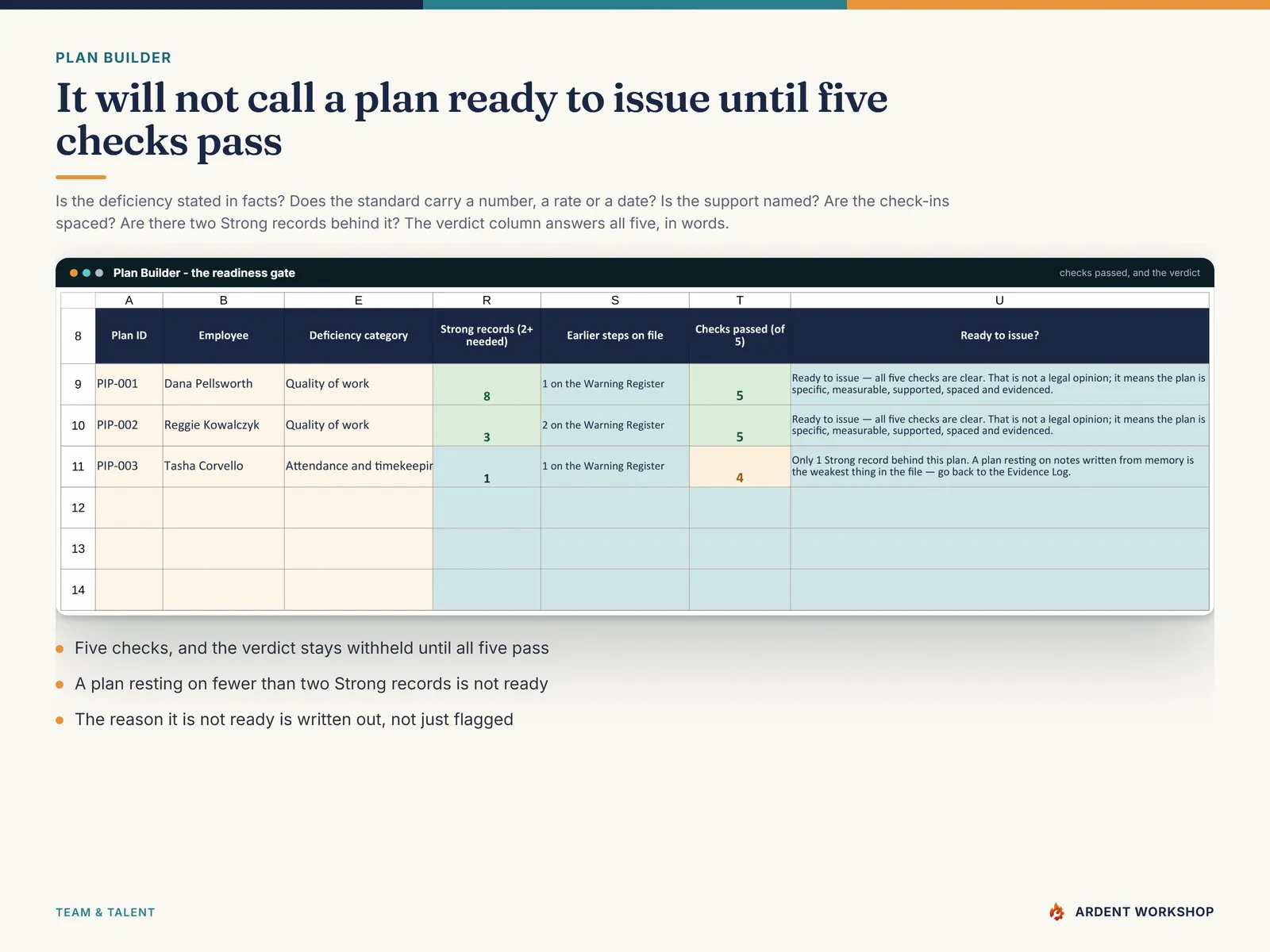 The Plan Builder's readiness gate — checks passed out of five and a written verdict that withholds ready-to-issue until the deficiency, the standard, the support, the check-in spacing and two strong records all pass