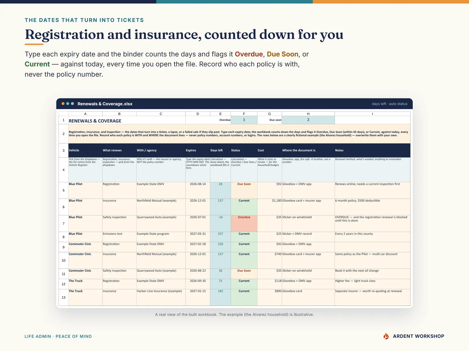 The Renewals & Coverage tab counting down registration, insurance and inspection expiry in days