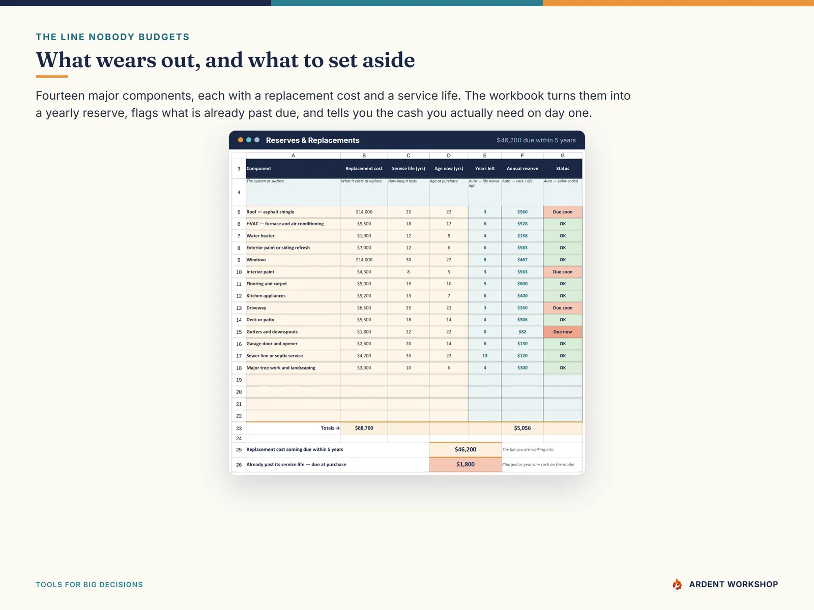 Reserves & Replacements tab — fourteen components with a replacement cost, service life, years left and what to set aside each year