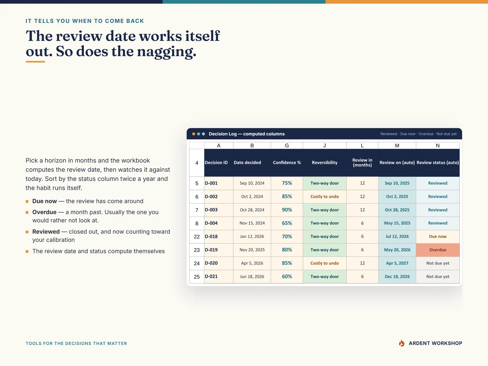 The Decision Log's computed columns showing review dates and color-coded statuses — Reviewed, Due now, Overdue, and Not due yet