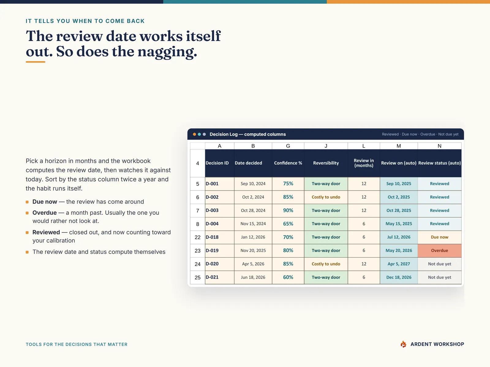 The Decision Log's computed columns showing review dates and color-coded statuses — Reviewed, Due now, Overdue, and Not due yet