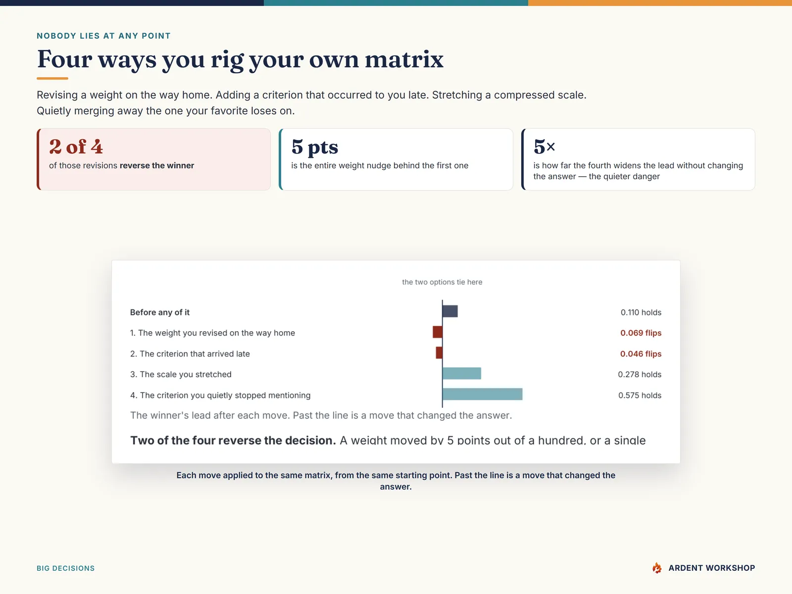 The four ways people rig their own decision matrix, each applied to the worked decision, with two of the four reversing the winner