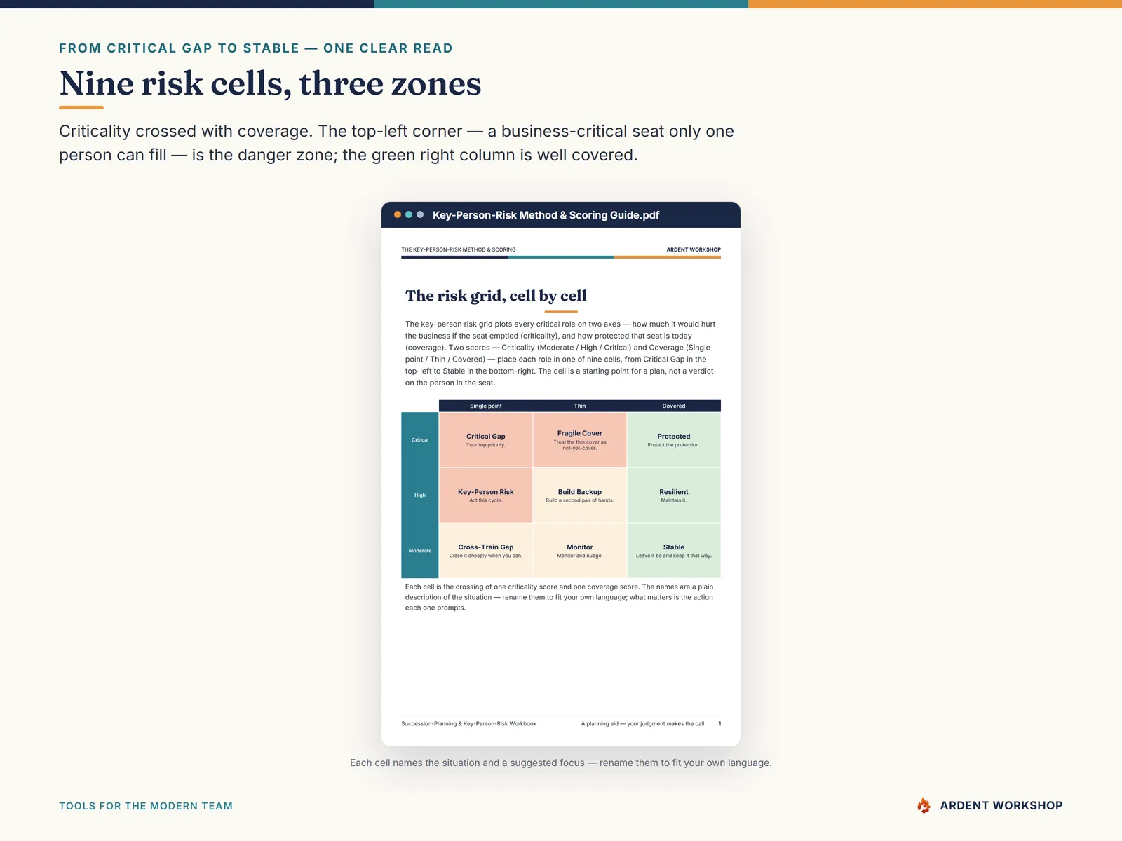 The nine key-person-risk cells and three zones, from Critical Gap to Stable
