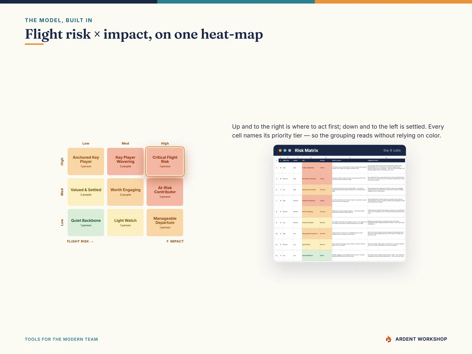 The flight risk by impact heat-map, from Quiet Backbone to Critical Flight Risk