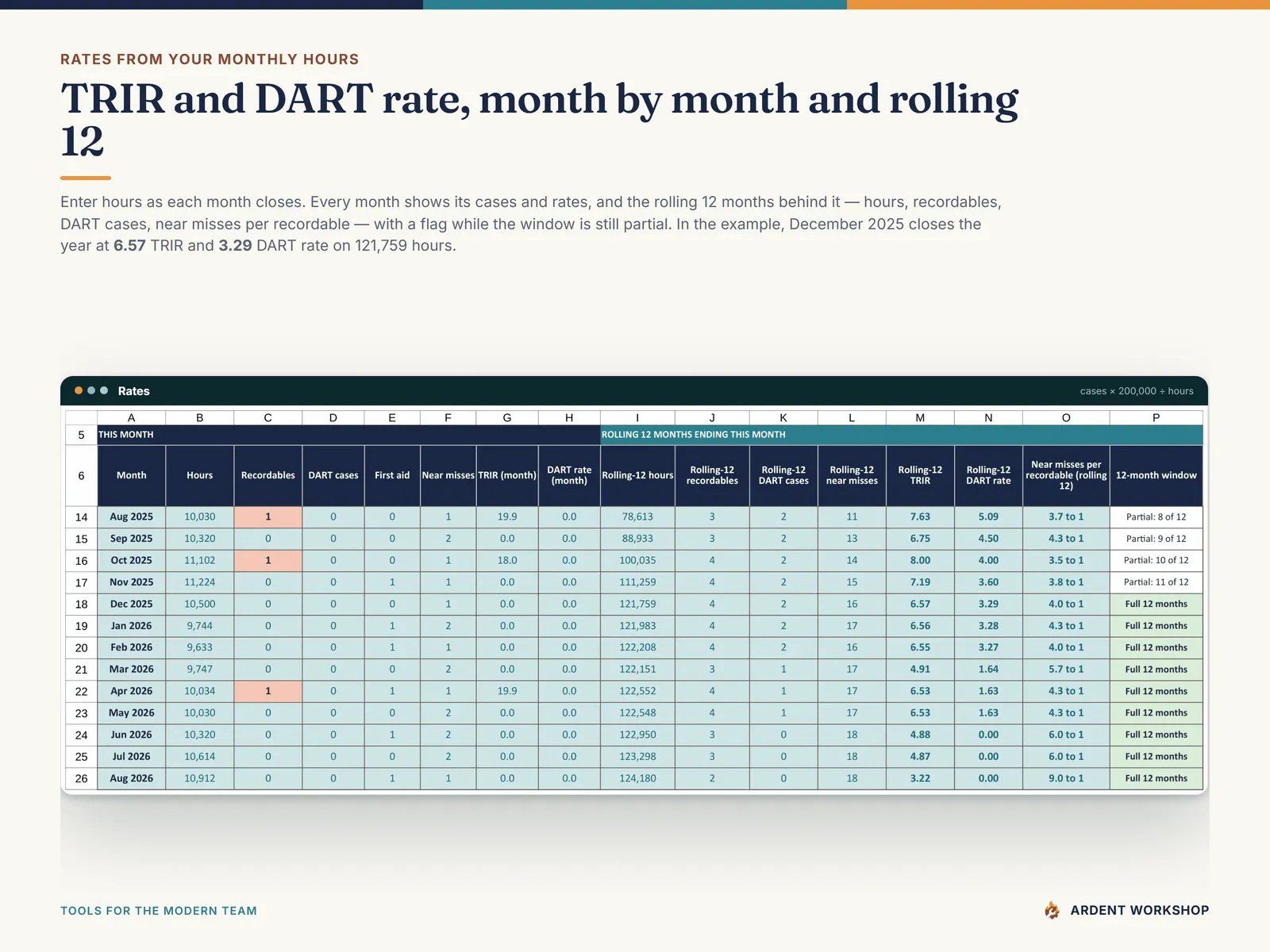 Rates tab - monthly and rolling 12-month hours, recordables, DART cases, TRIR, DART rate and near misses per recordable, with a partial-window flag