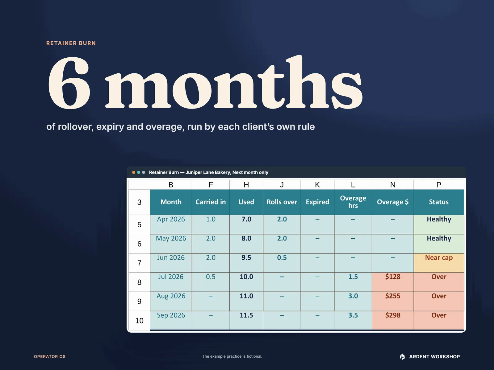 Retainer Burn over six months for one example client: hours carried in, used, rolled over and expired, overage hours and dollars, and a status for each month