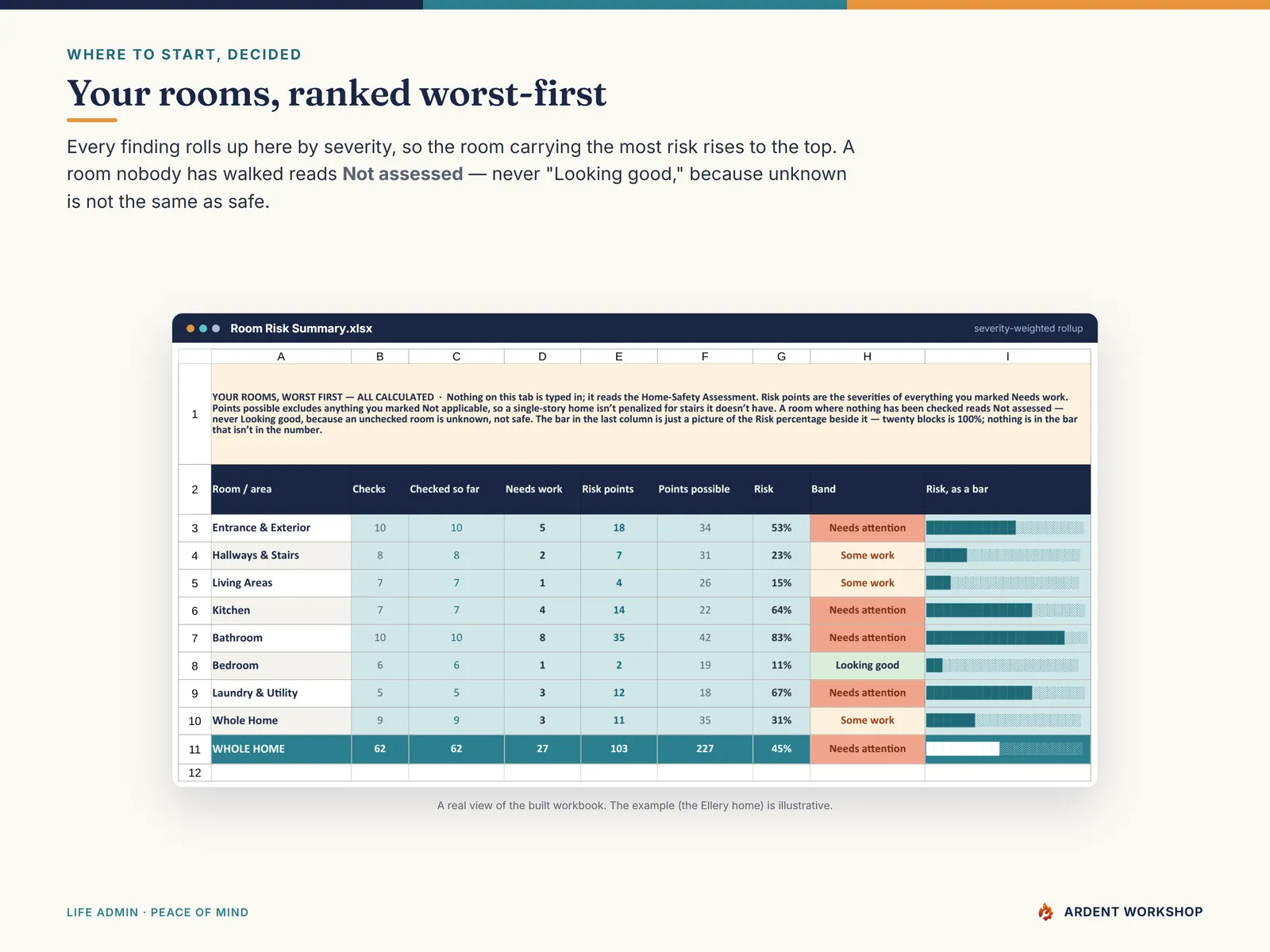 Room Risk Summary — an aging parent's home ranked worst-first by severity-weighted risk