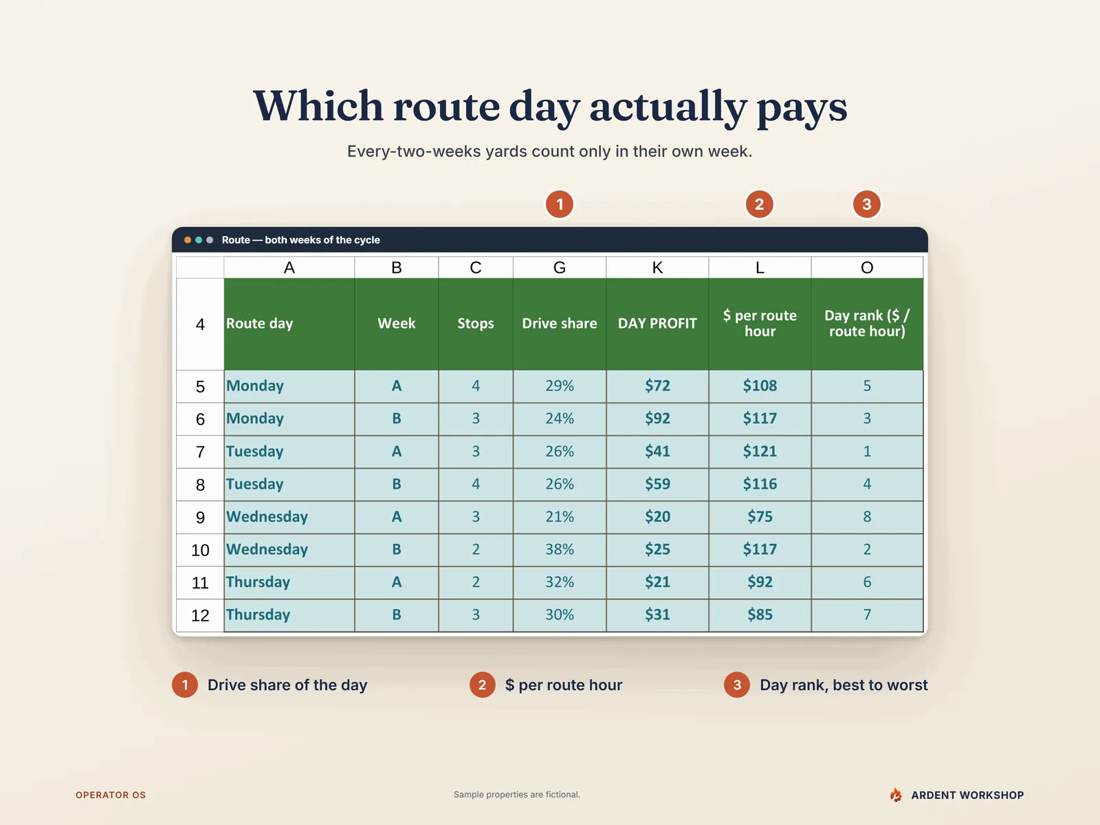 Route tab — every route day and week of the two-week cycle with drive share, dollars per route hour and day rank marked