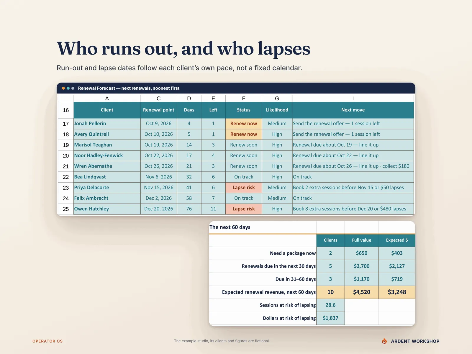Who runs out and who lapses — the Renewal Forecast's next renewals with status, likelihood and next move, and its next-60-days block of expected renewal revenue and dollars at risk of lapsing magnified