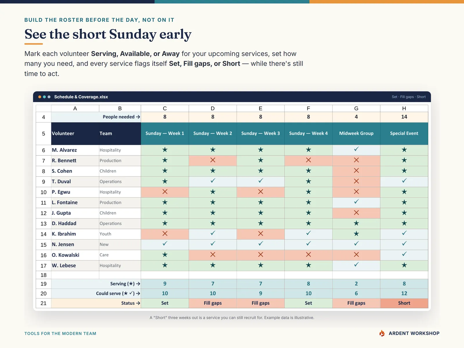 Volunteer Skills & Scheduling Matrix — the schedule tab flags each service Set, Fill gaps, or Short before the day