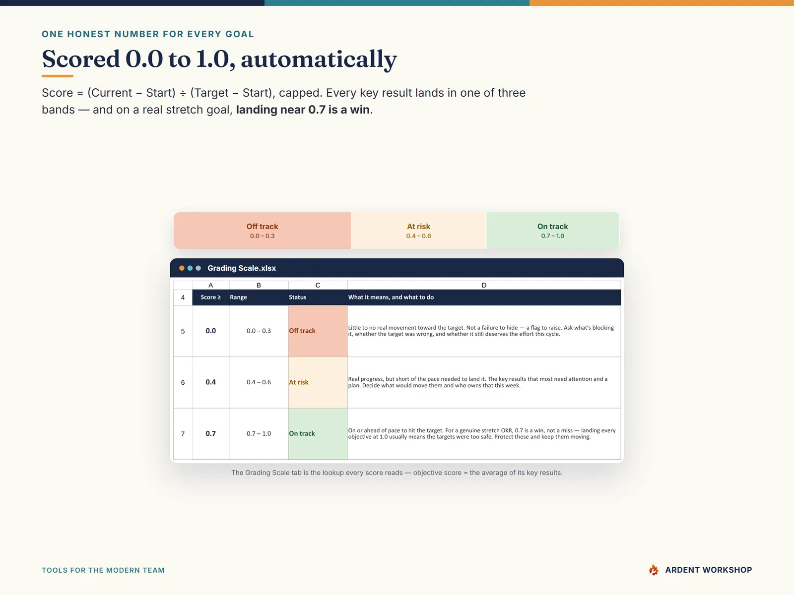The 0.0 to 1.0 grading scale — off track, at risk, and on track bands