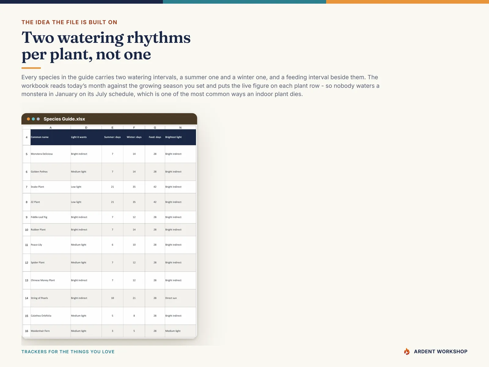 The Species Guide showing a summer watering interval and a winter one for every plant