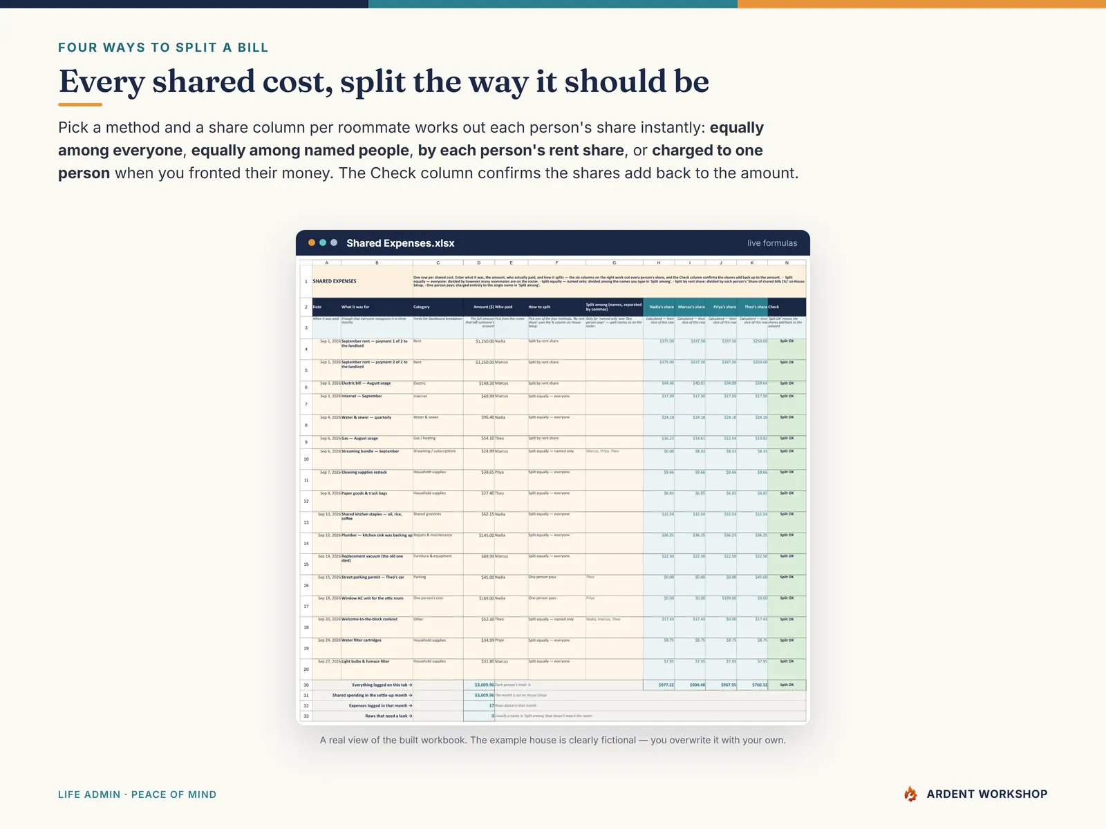 Shared Expenses tab — every cost split four ways, with a Check column confirming the shares add back to the amount
