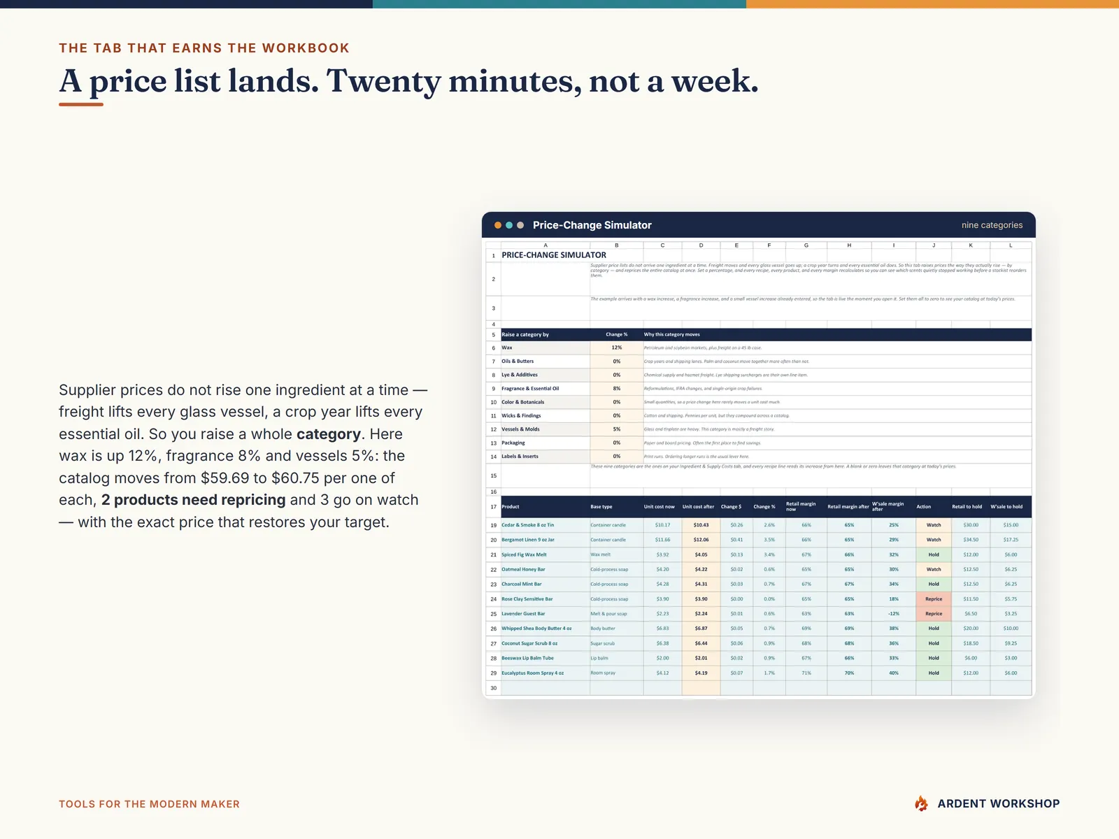 The Price-Change Simulator raising wax 12%, fragrance 8% and vessels 5% at once, repricing every product with a Hold, Watch or Reprice verdict and the price that restores the target margin