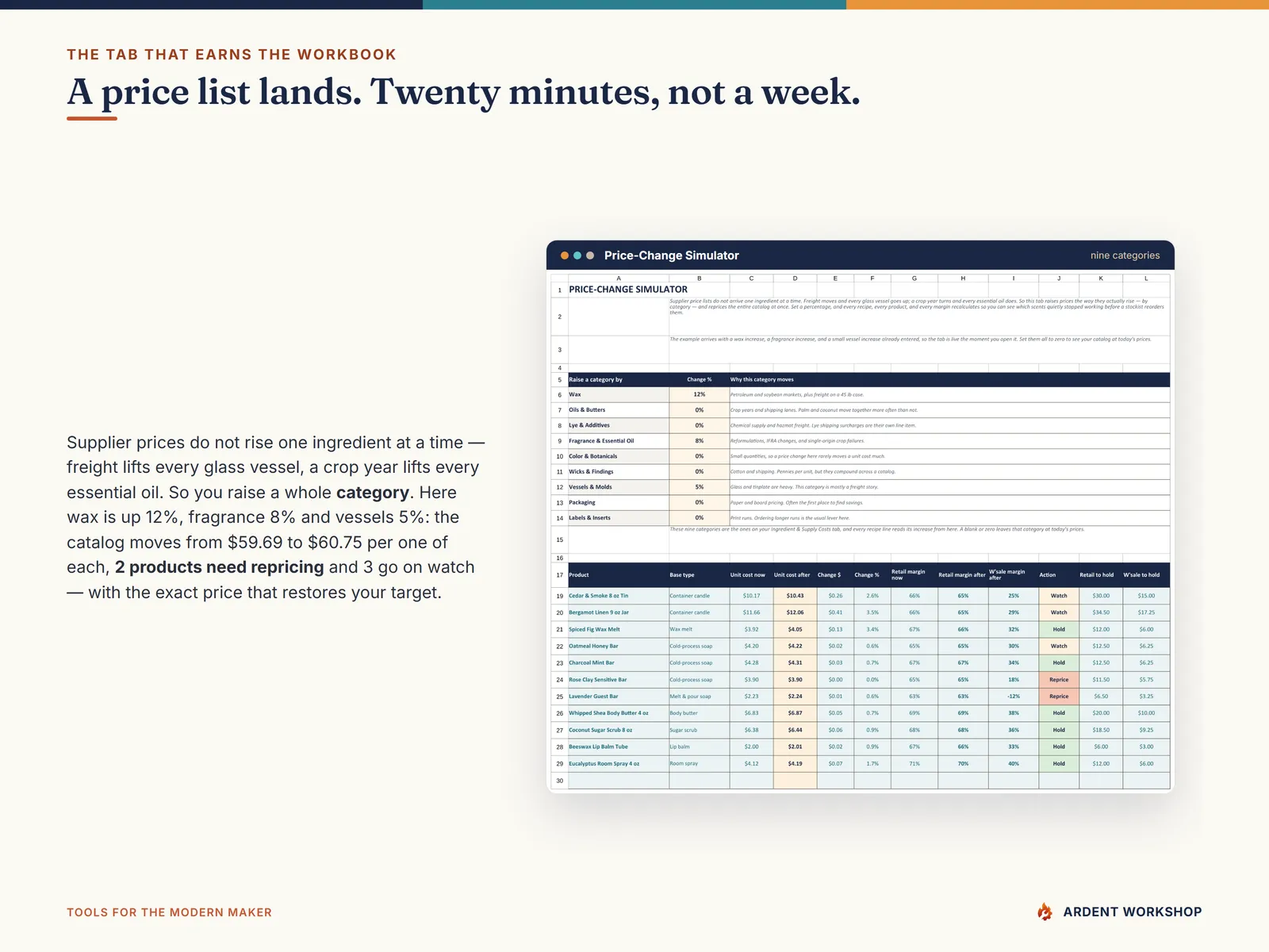 The Price-Change Simulator raising wax 12%, fragrance 8% and vessels 5% at once, repricing every product with a Hold, Watch or Reprice verdict and the price that restores the target margin