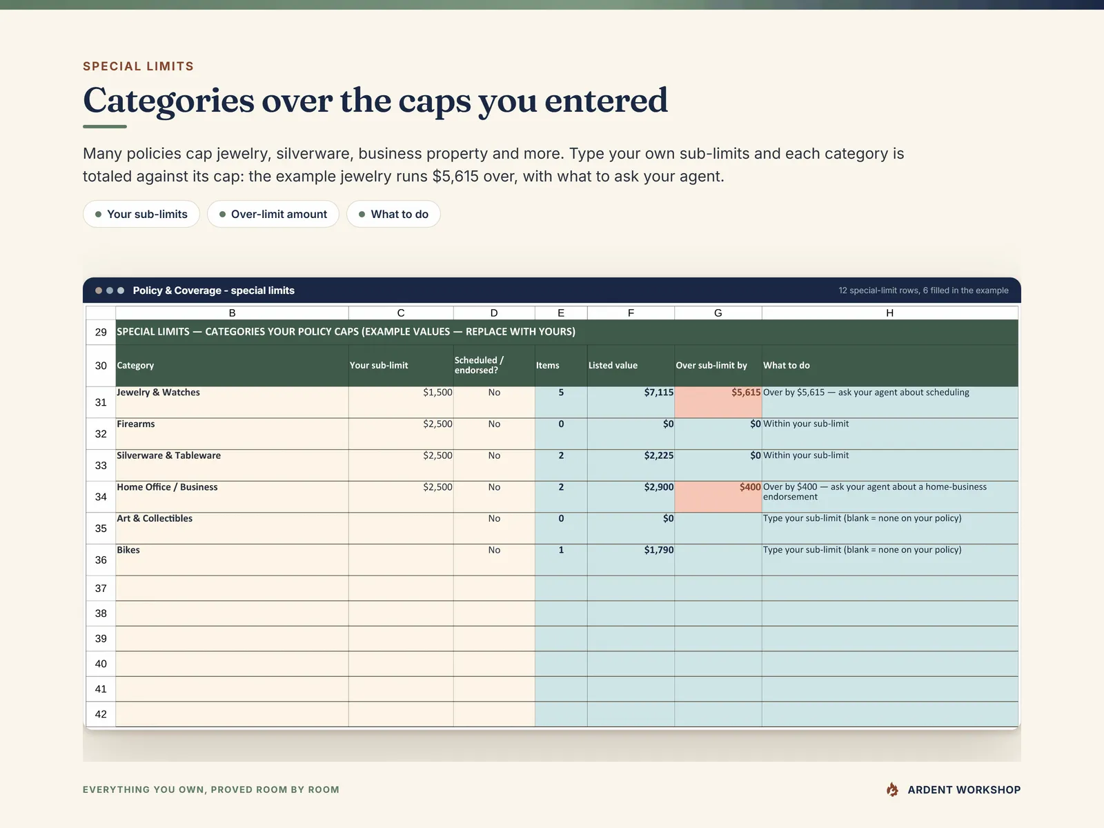 Special limits - categories totaled against the sub-limits you entered, with jewelry $5,615 and home office $400 over their example caps and what to ask your agent