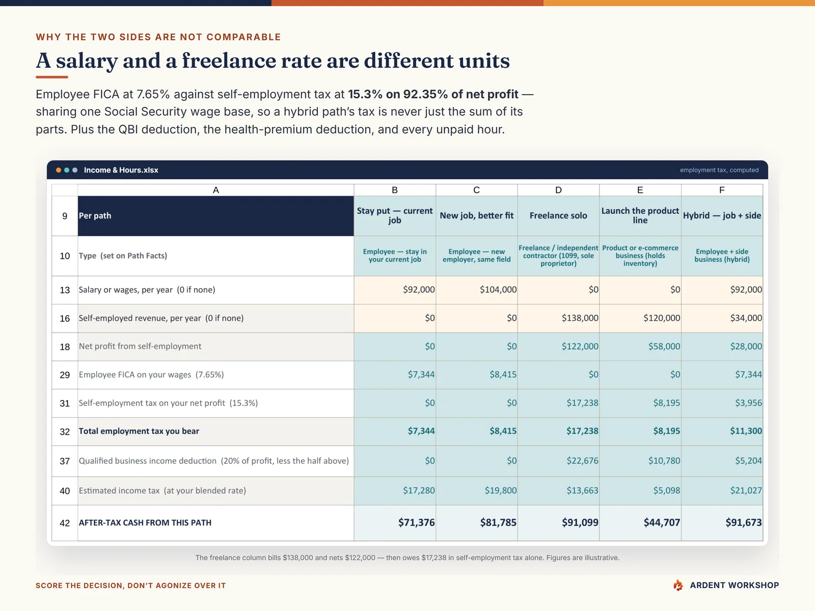 The Income & Hours tab converting a salary and a self-employed income to the same unit