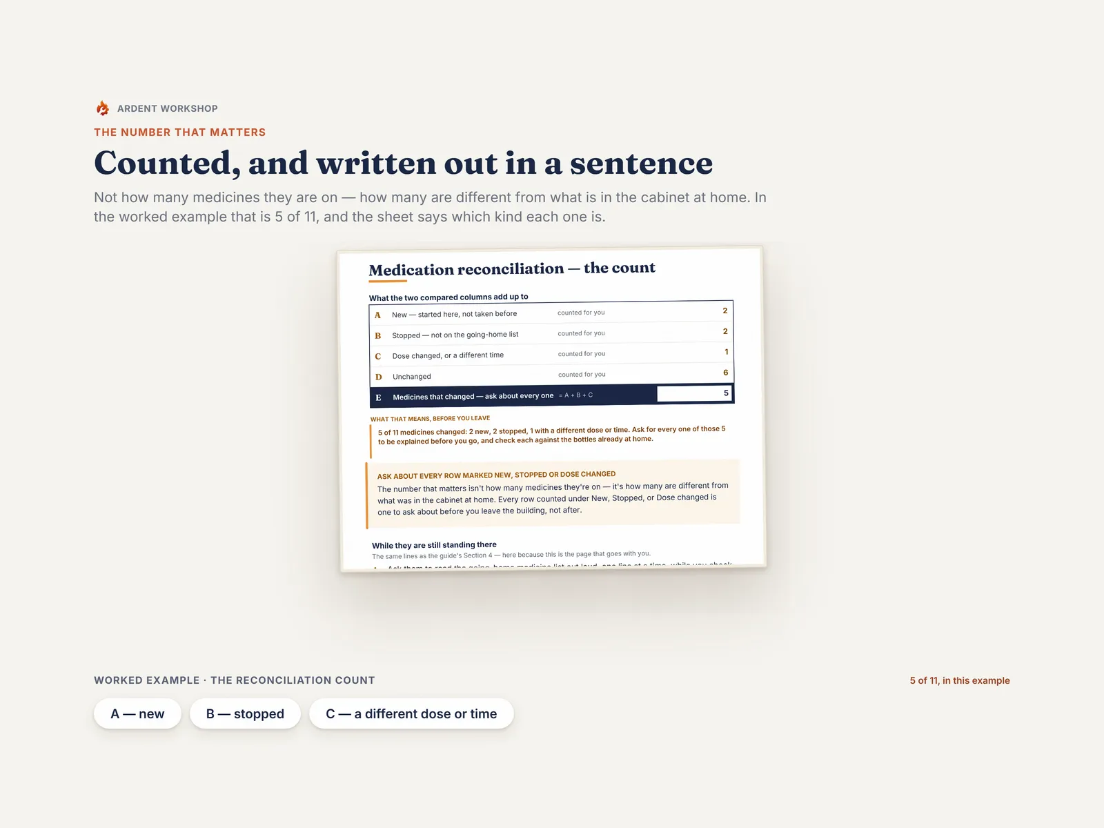 The count page — 5 of 11 medicines changed in the worked example, written out as a sentence