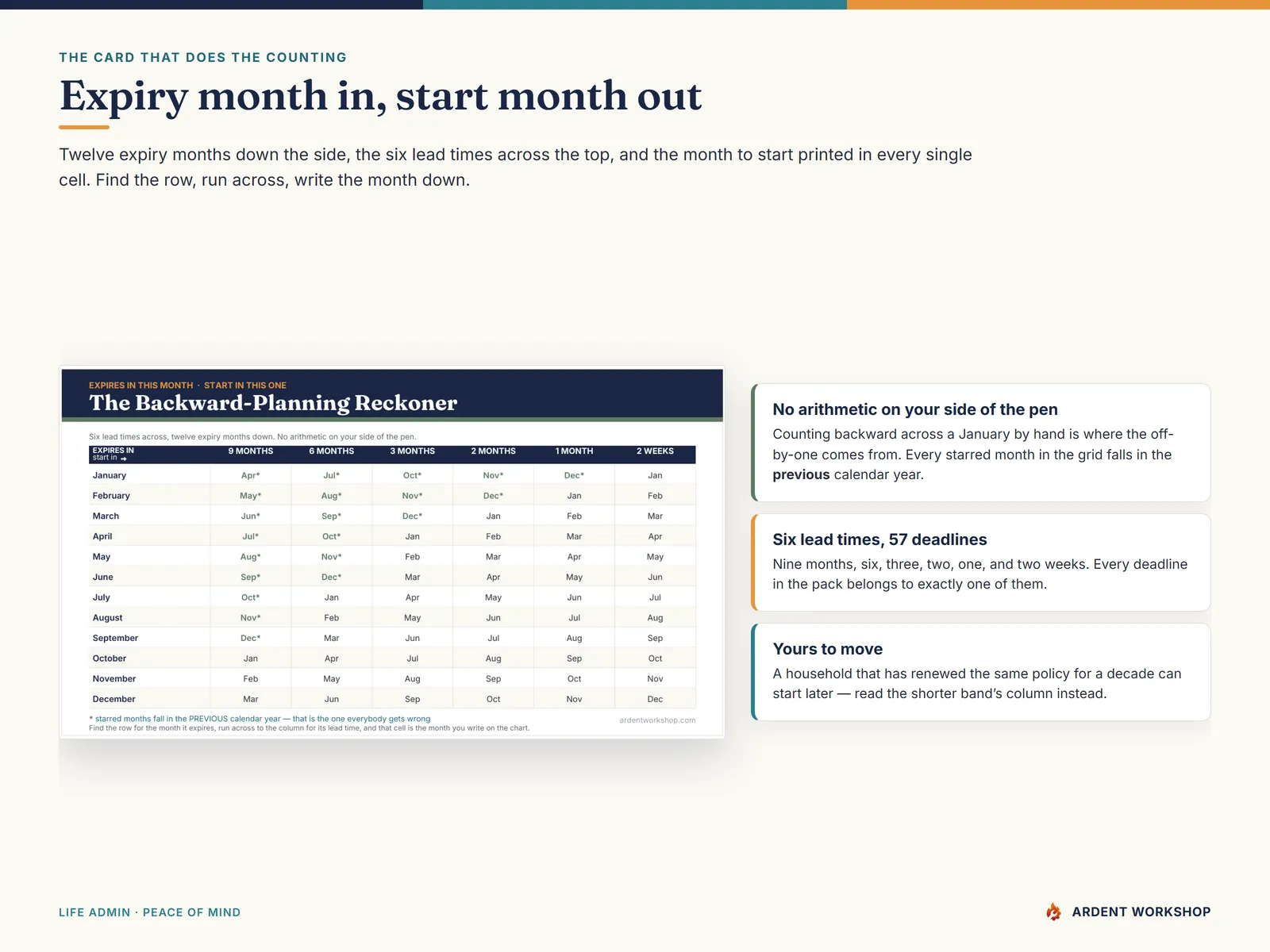 The Backward-Planning Reckoner card — twelve expiry months down the side, six lead times across the top, and the month to start printed in every cell