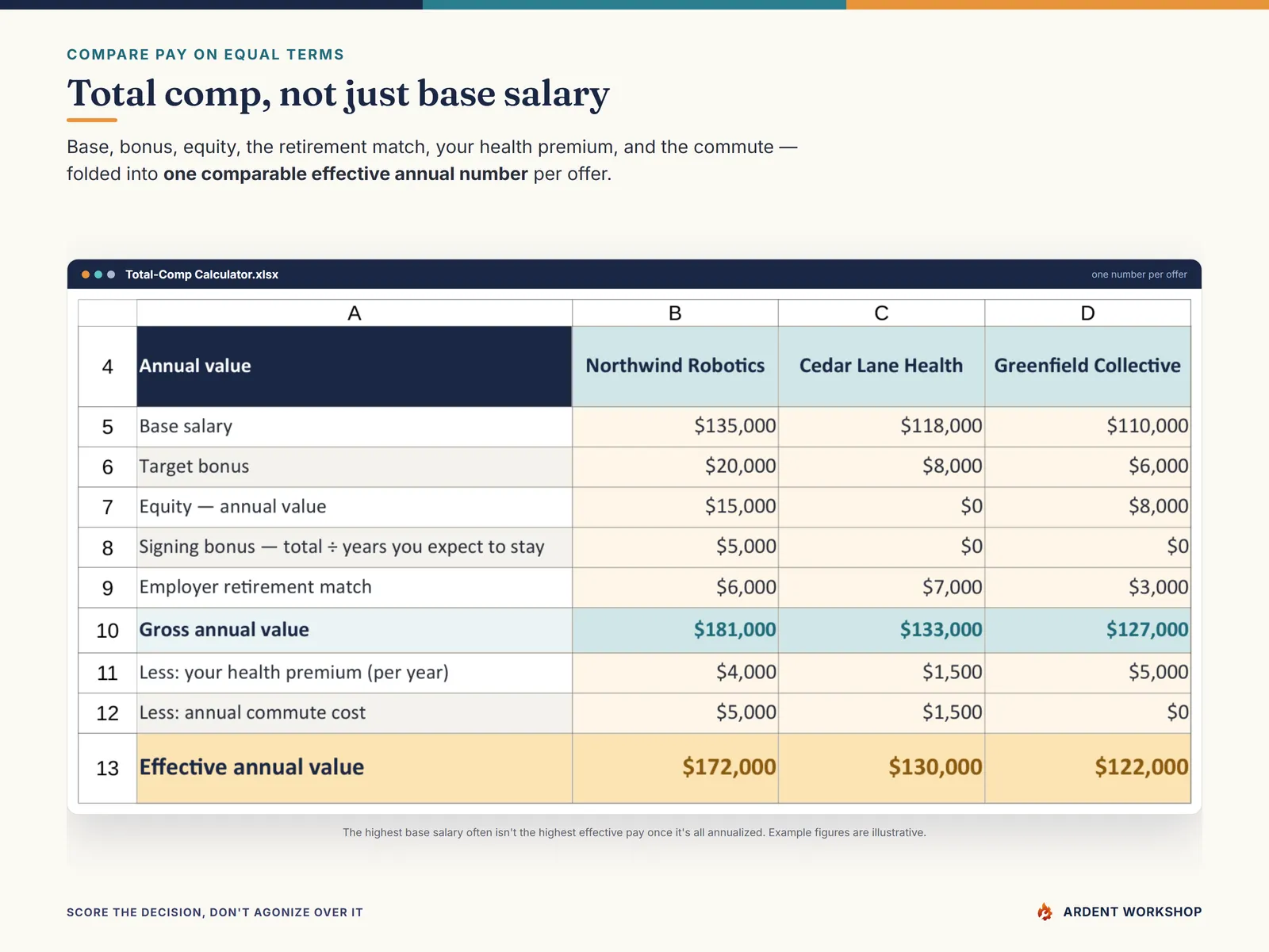 The Total-Comp Calculator turning each offer's money into one effective annual value