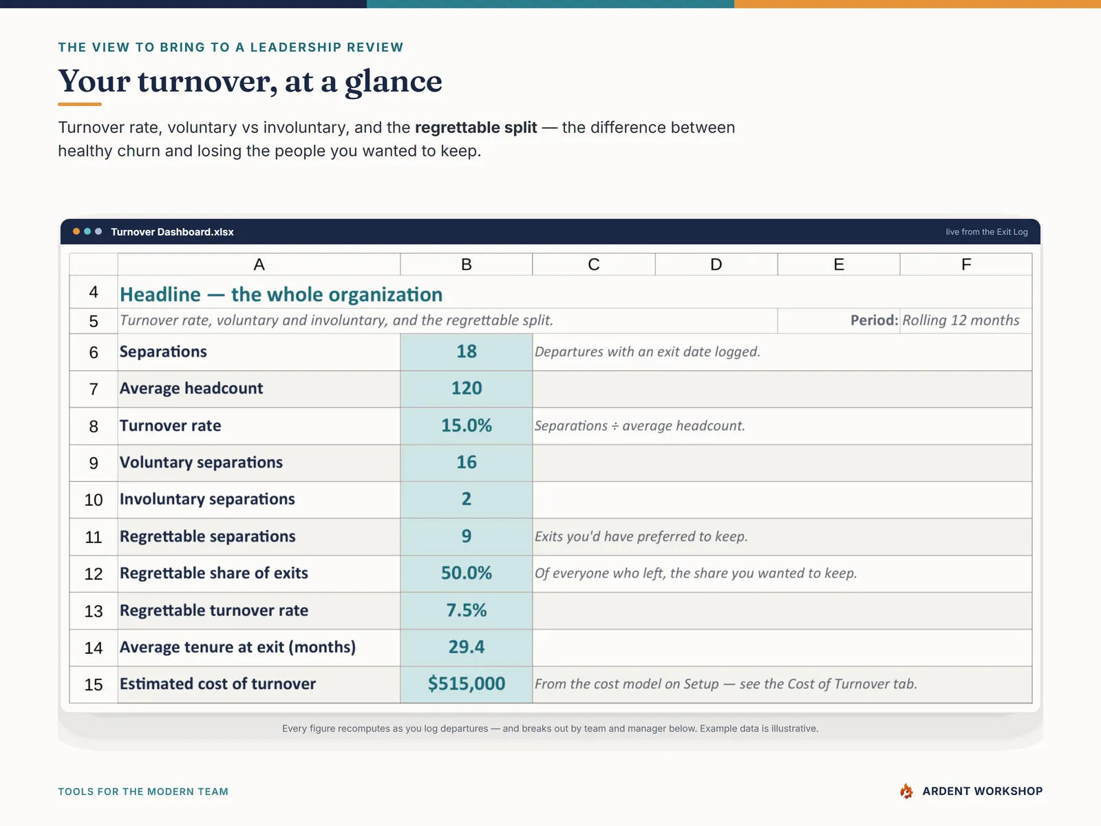 The Turnover Dashboard — rate, voluntary versus involuntary, and the regrettable split