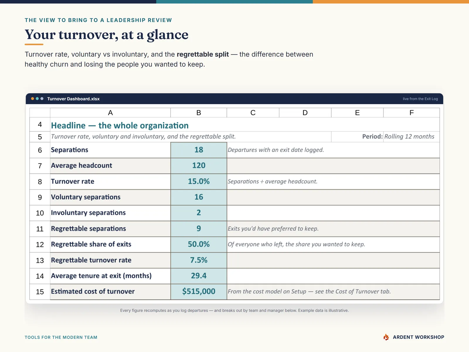 The Turnover Dashboard — rate, voluntary versus involuntary, and the regrettable split