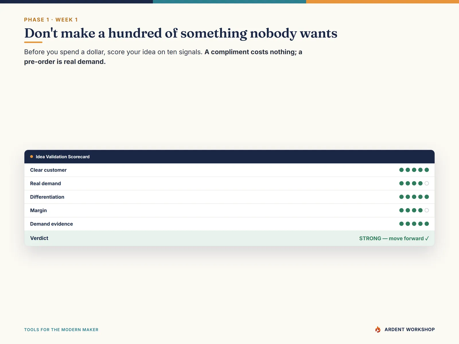 Week 1 idea-validation scorecard scoring an idea on ten signals, including clear customer, real demand, differentiation, and margin, with a STRONG verdict shown