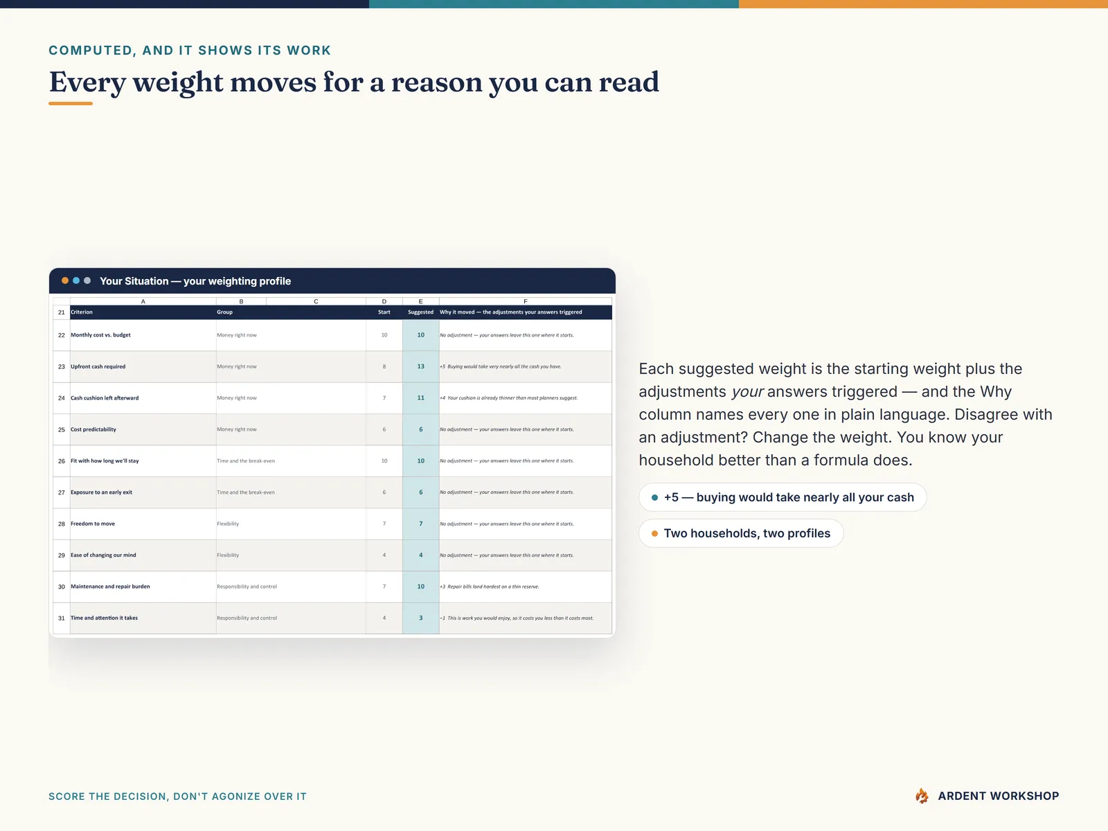 The computed weighting profile, showing each criterion's weight and the plain-language reason it moved