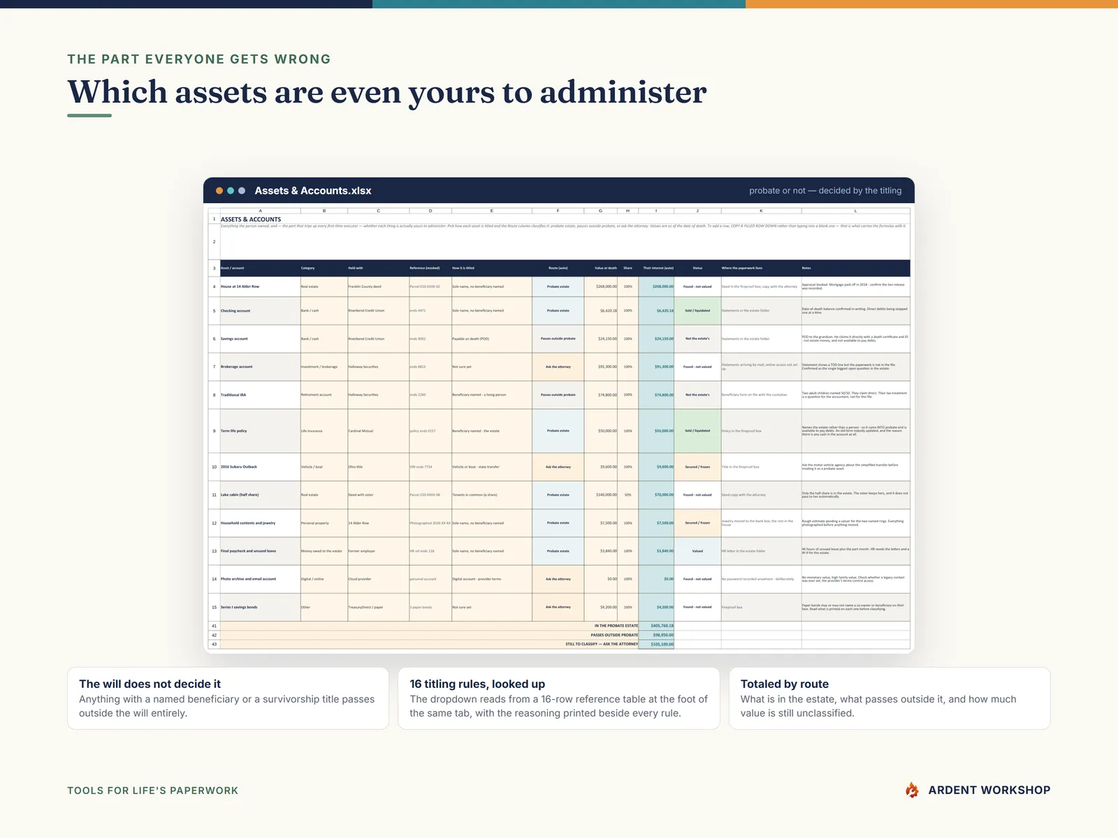 The Assets & Accounts tab classifying each asset as probate estate, passes outside probate, or ask the attorney from how it is titled