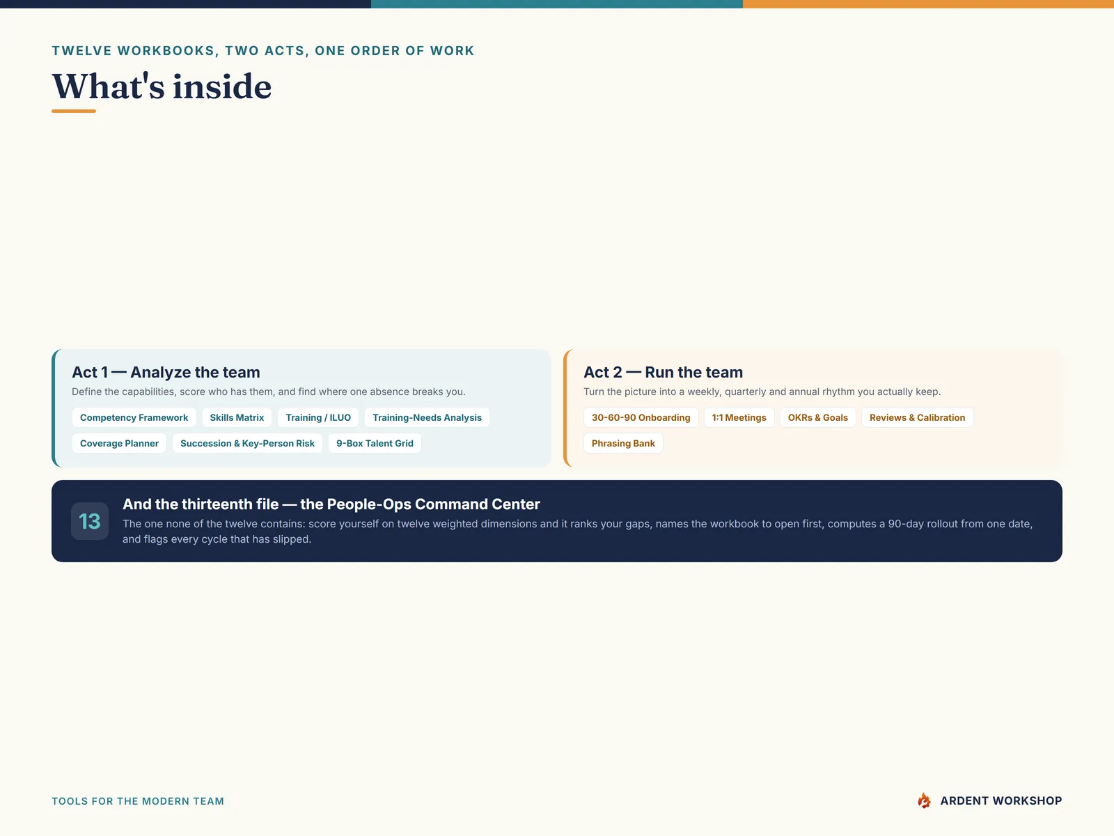 What's inside the HR Manager Toolkit - seven Analyze workbooks, five Run workbooks, and the People-Ops Command Center