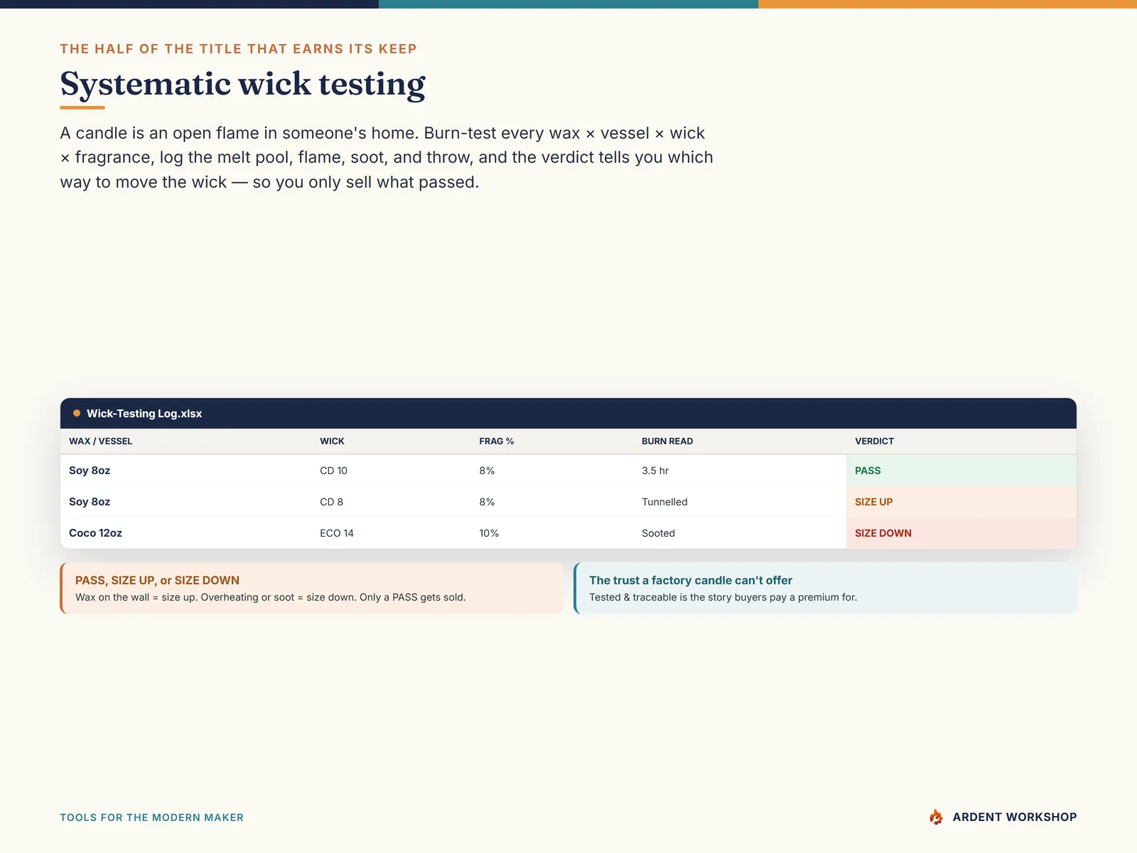 The systematic wick-testing log — each wax-wick-vessel-fragrance combination burn-tested to a PASS, SIZE UP, or SIZE DOWN verdict