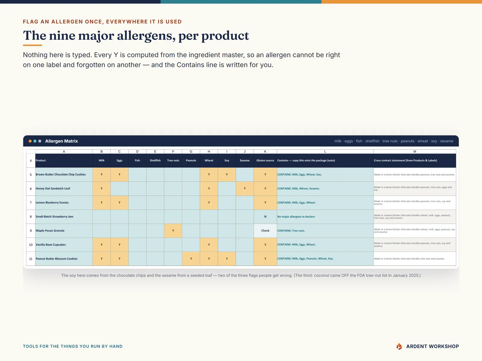 The Allergen Matrix tab: seven products against the nine major allergens, with a computed CONTAINS line for each and the strawberry jam correctly showing no major allergens to declare