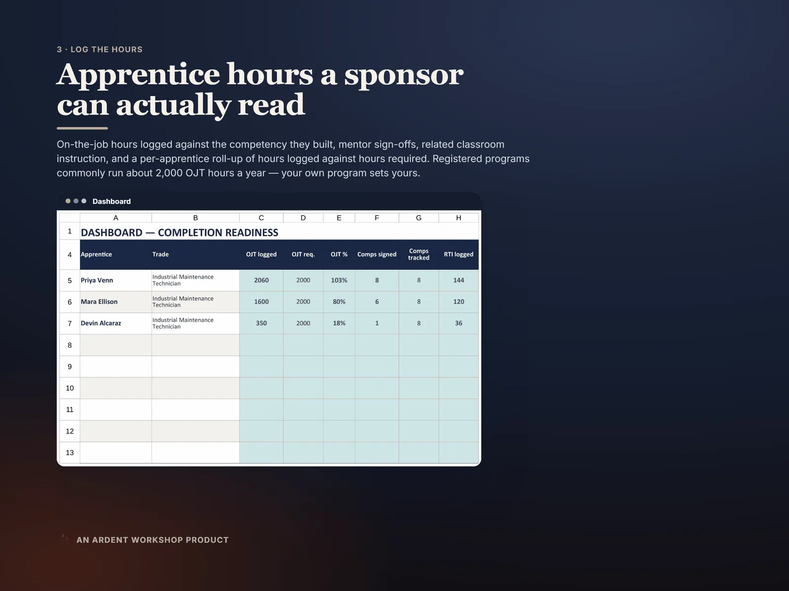 Apprenticeship & on-the-job (OJT) Training-Hours Logbook — hours logged against hours required, by competency and by apprentice