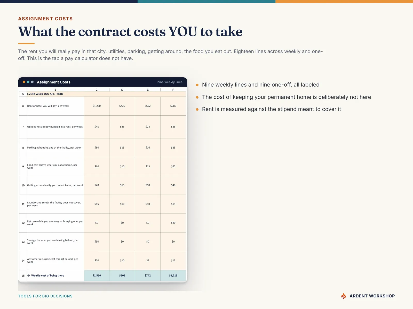 Assignment Costs tab — eighteen lines for what the contract costs you to take, from the rent you will really pay in that city to the state license fee