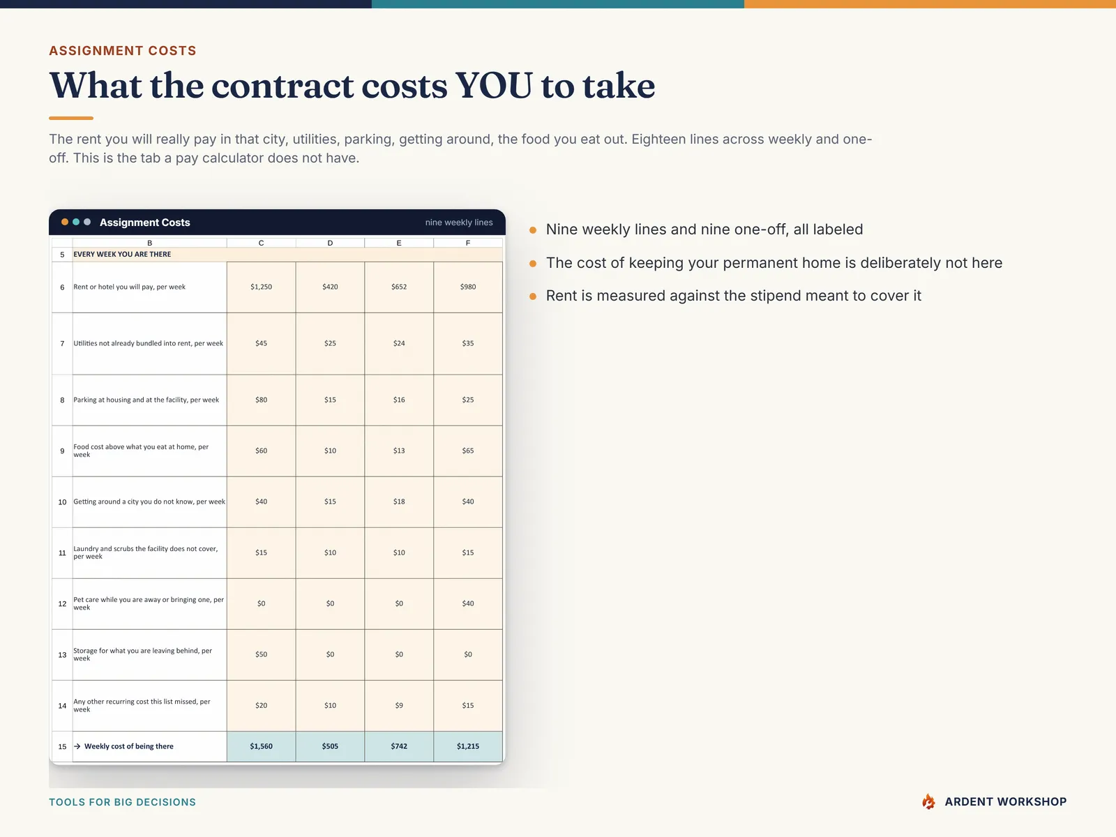 Assignment Costs tab — eighteen lines for what the contract costs you to take, from the rent you will really pay in that city to the state license fee