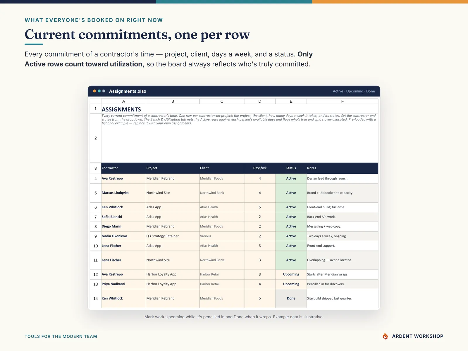 The Assignments tab — current commitments by contractor, project, days a week, and status